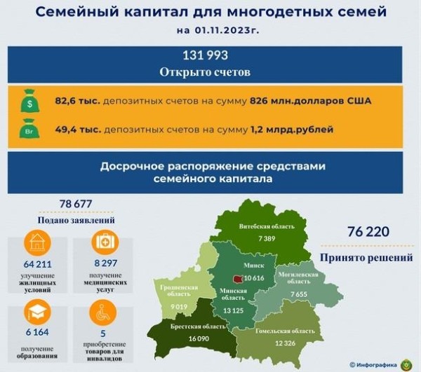 Сколько депозитов для многодетных открыто по программе «Семейный капитал»